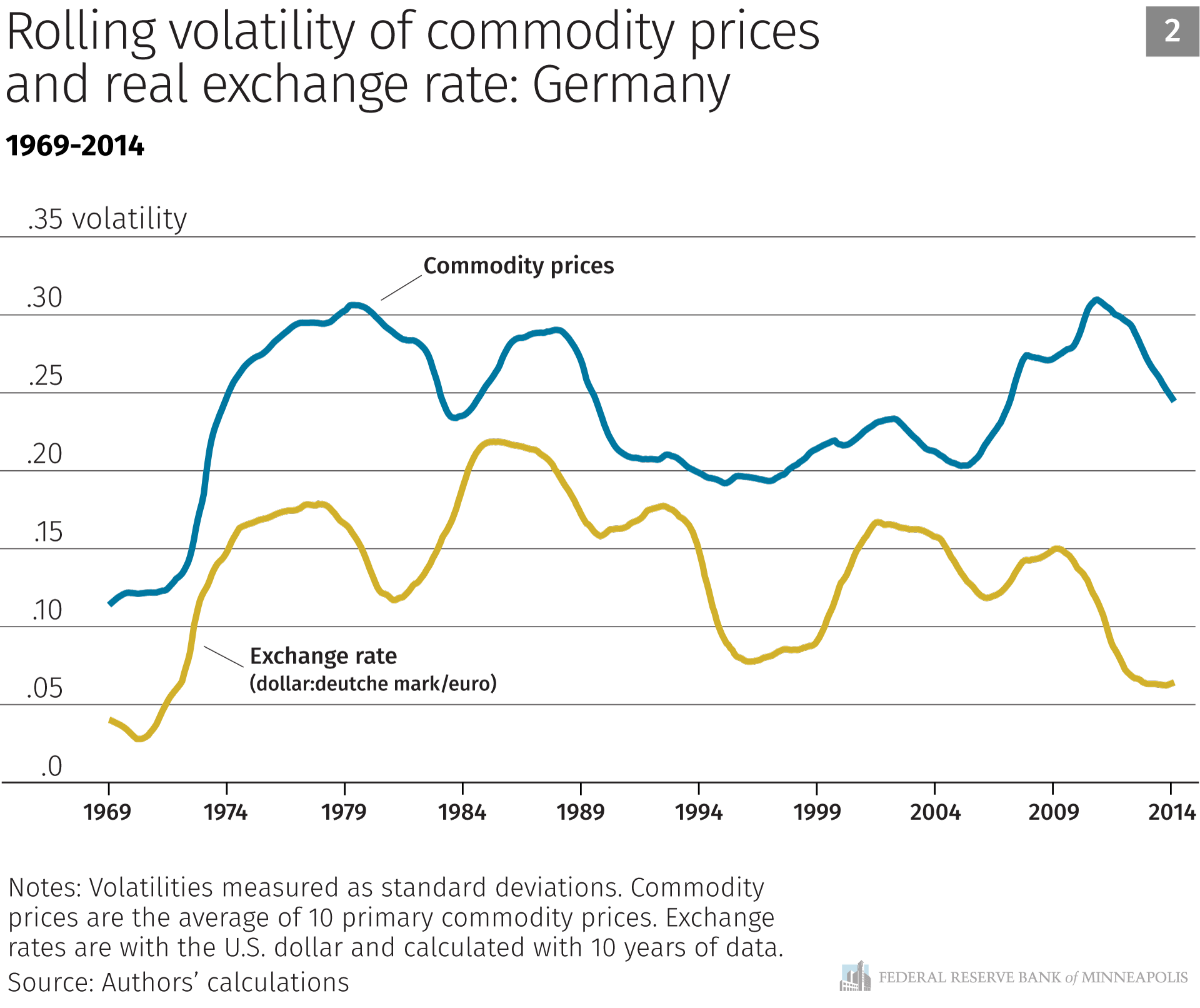 Rolling volatility of commodity prices and real exchange rate: Germany